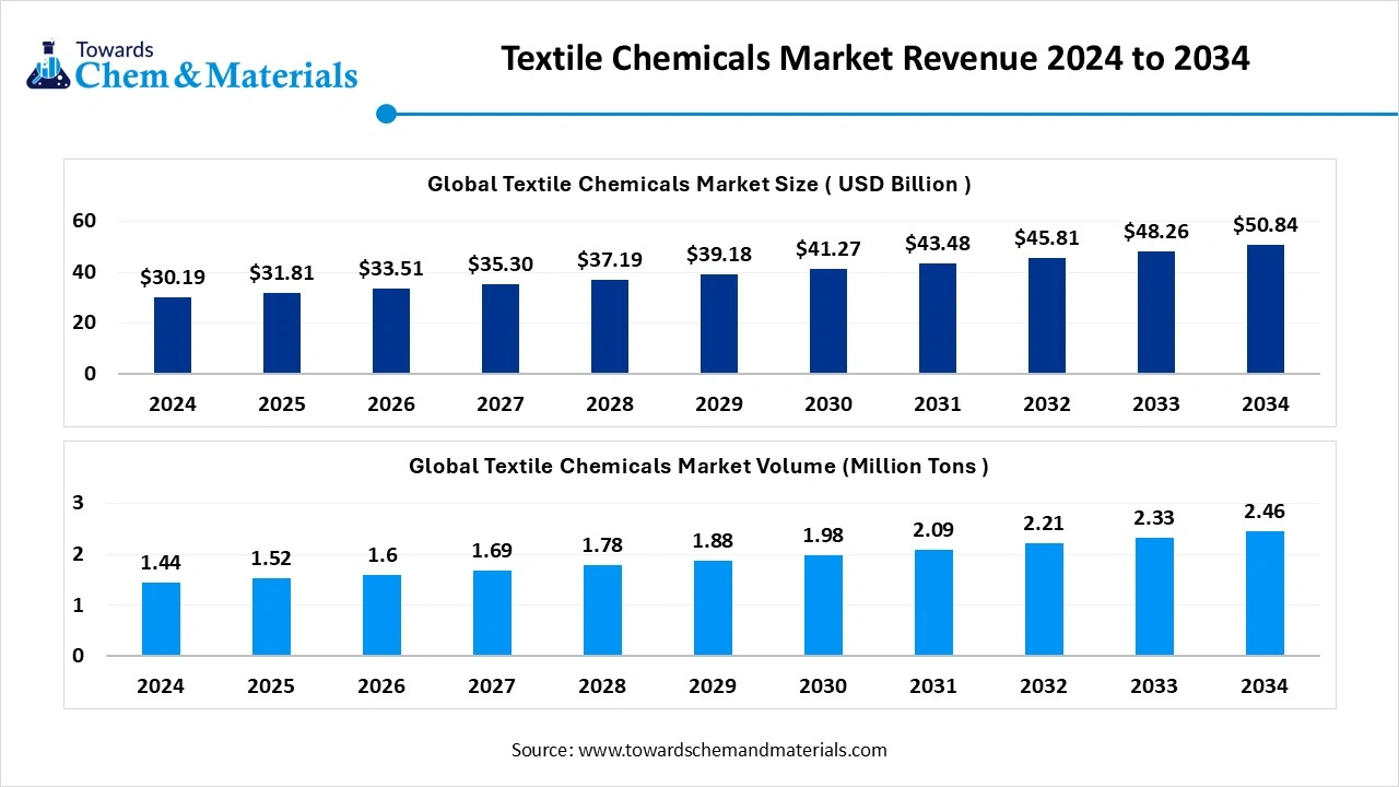 Textile Chemicals Market Size 2025 to 2034 (USD Billion)