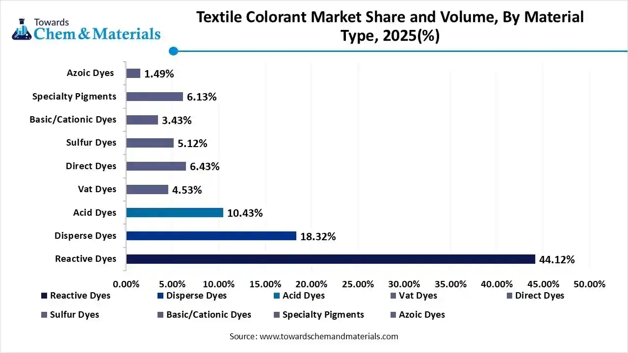 Textile Colorant Market volume Share by Material type, 2025 (%)