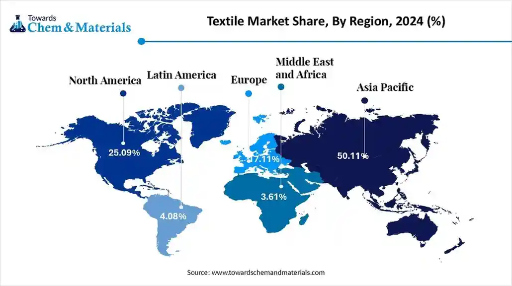 Textile Market Share, By Region, 2024 (%) Textile Market Share, By Region, 2024 (%)