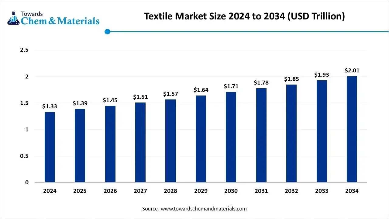 Textile Market Size 2024 to 2034 (USD Trillion) Textile Market Size 2024 to 2034 (USD Trillion)