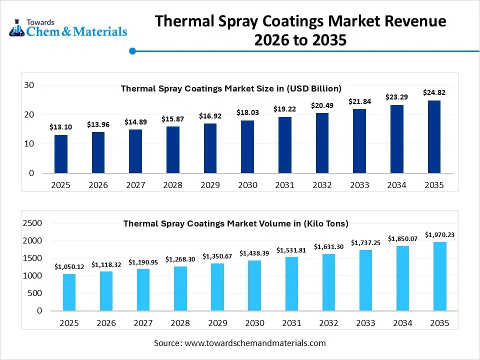 Thermal Spray Coatings Market Revenue 2026 to 2035