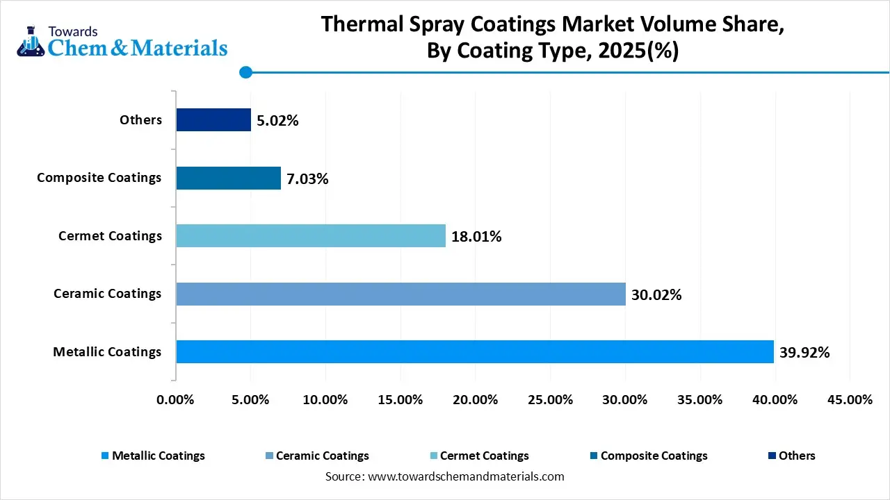 Thermal Spray Coatings Market Volume Share, By Coating Type, 2025(%)