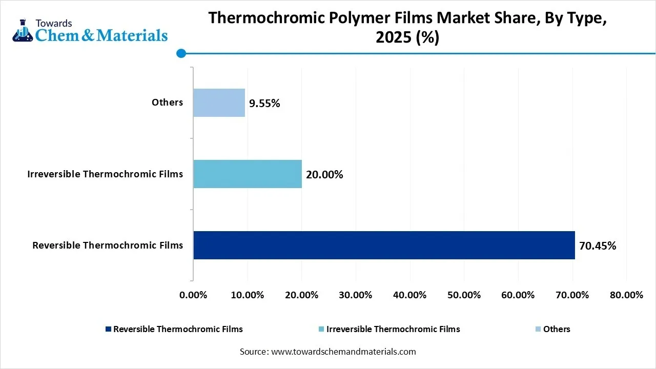Thermochromic Polymer Films Market Share, By Type Thermochromic Polymer Films Market Share, By Type