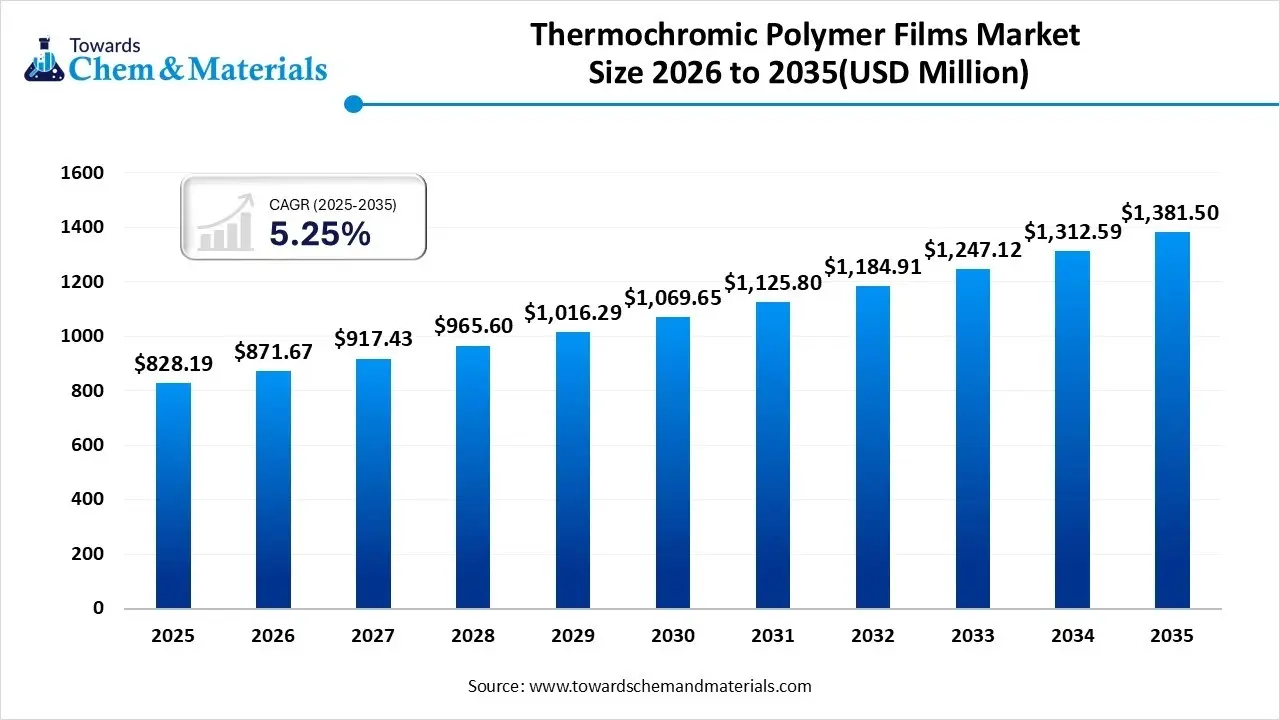 Thermochromic Polymer Films Market Size 2026 to 2035 Thermochromic Polymer Films Market Size 2026 to 2035