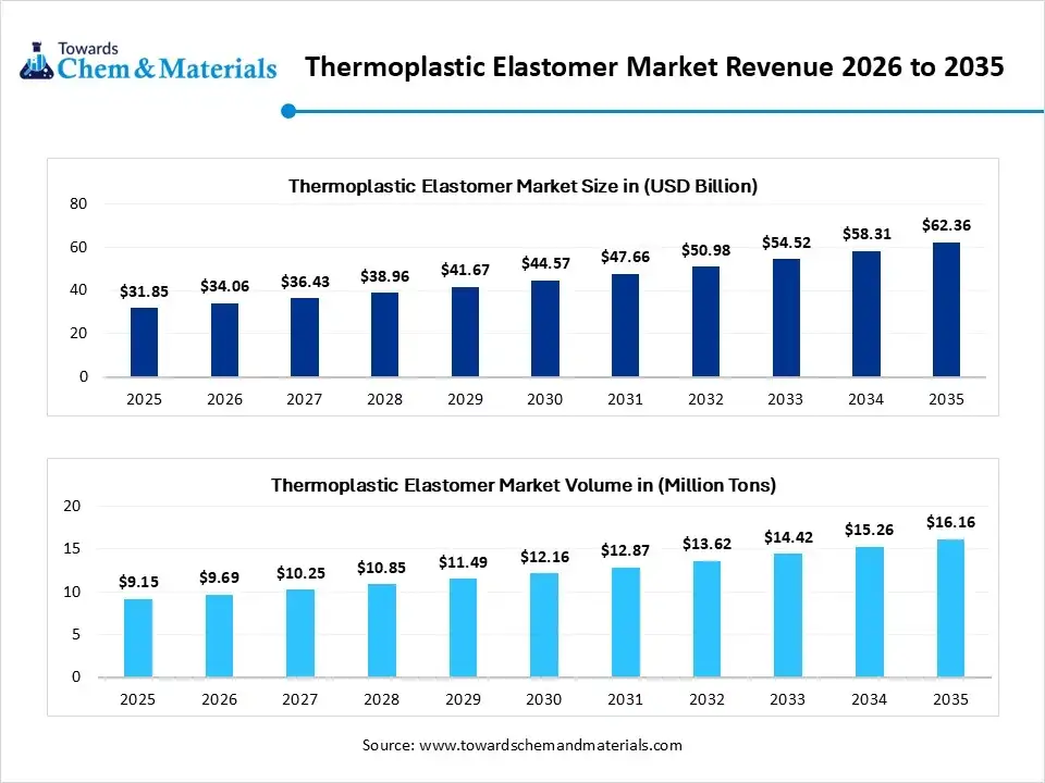 Thermoplastic Elastomer Market Revenue 2026 to 2035