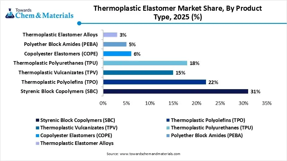 Thermoplastic Elastomer Market Share, By Product Type, 2025 (%)
