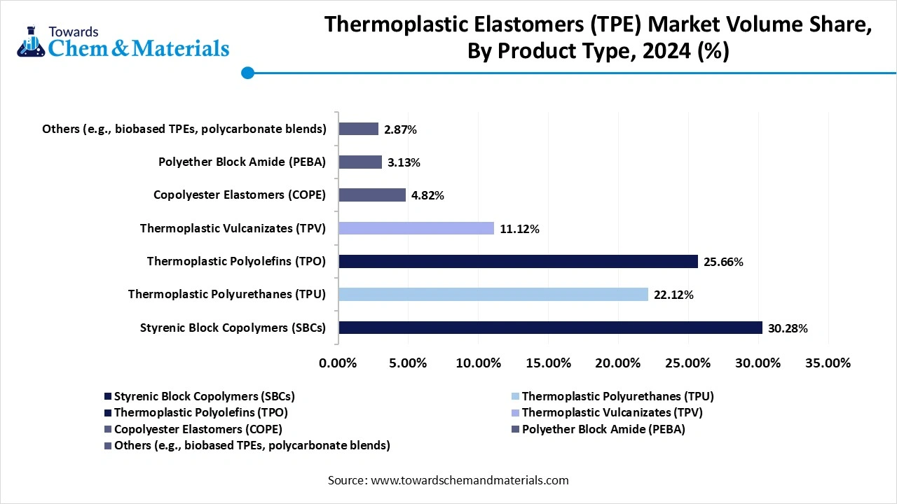 Thermoplastic Elastomers (TPEs) Market Volume Share By Product