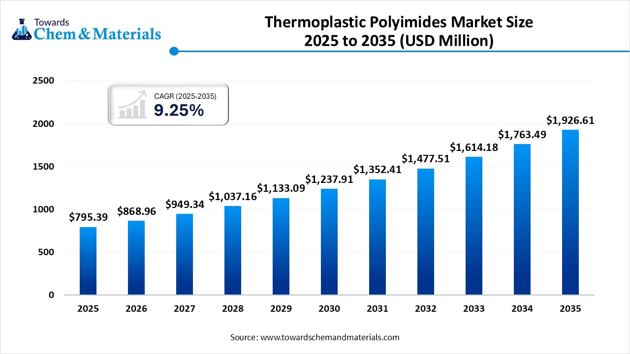 Thermoplastic Polyimides Market Size 2025 to 2035 (USD Million)