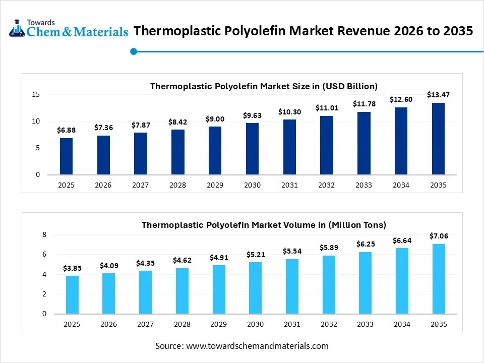 Thermoplastic Polyolefin Market Revenue 2026 to 2035