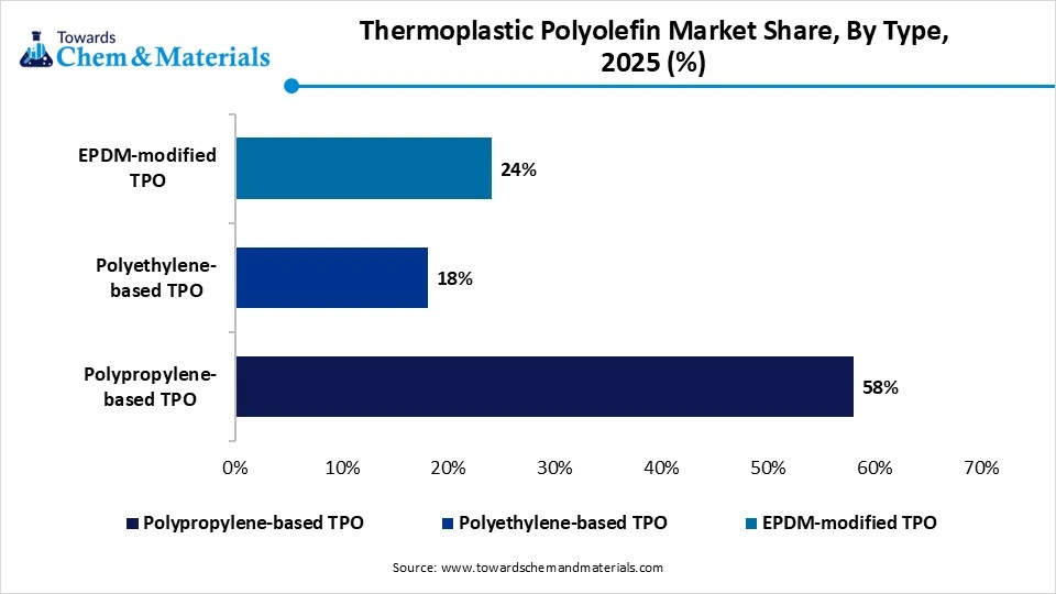 Thermoplastic Polyolefin Market Share, By Type, 2025 (%)