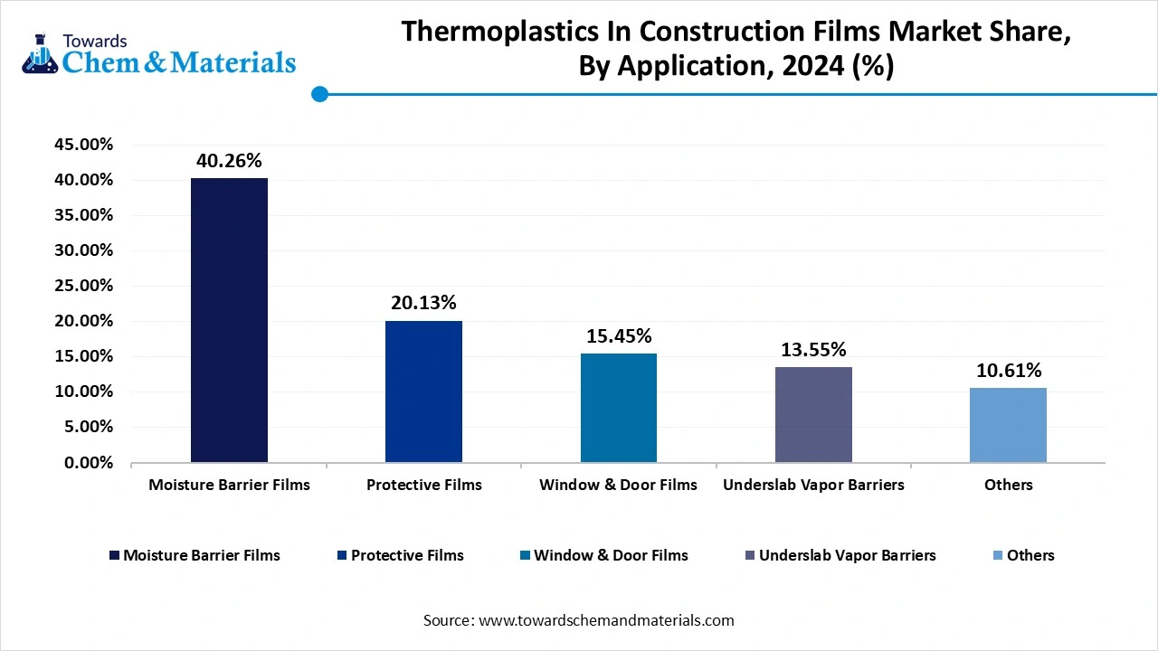 Thermoplastics In Construction Films Market Share, By Application, 2024 (%)