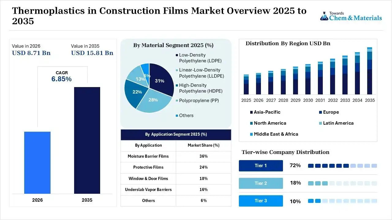 Thermoplastics in Construction Films Market Overview