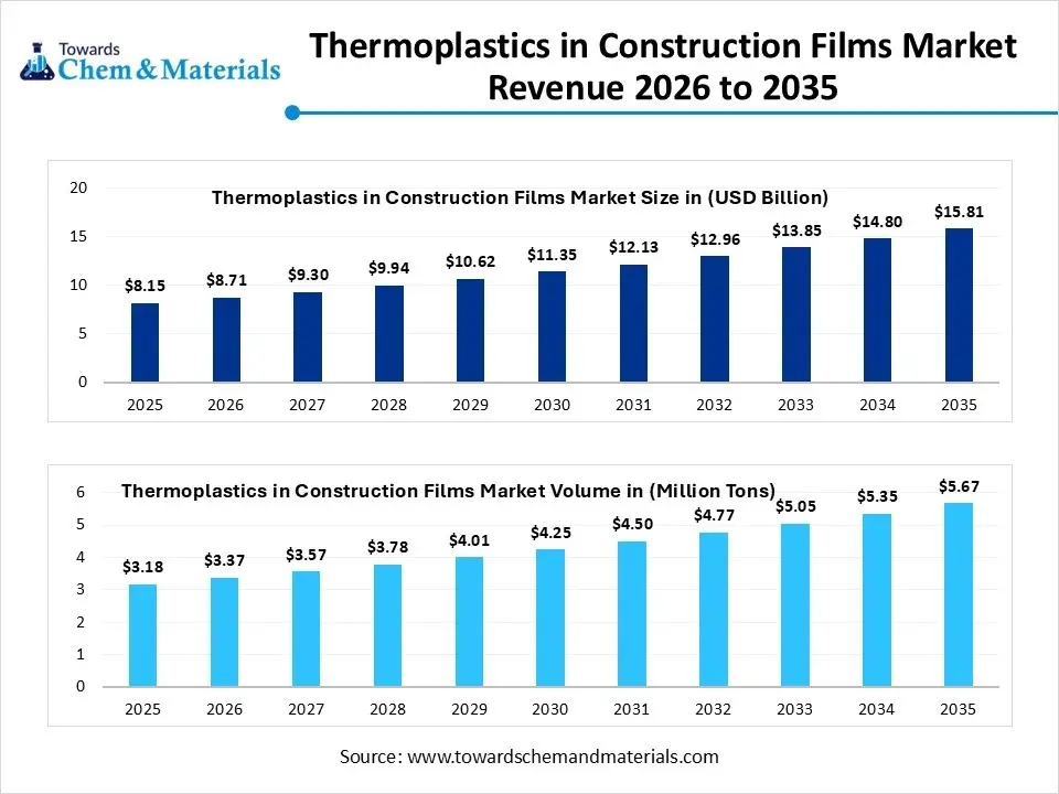 Thermoplastics in Construction Films Market Revenue 2026 to 2035 Thermoplastics in Construction Films Market Revenue 2026 to 2035