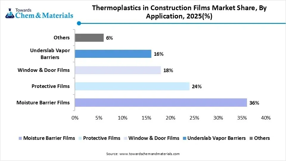 Thermoplastics in Construction Films Market Share, By Application, 2025(%) Thermoplastics in Construction Films Market Share, By Application, 2025(%)