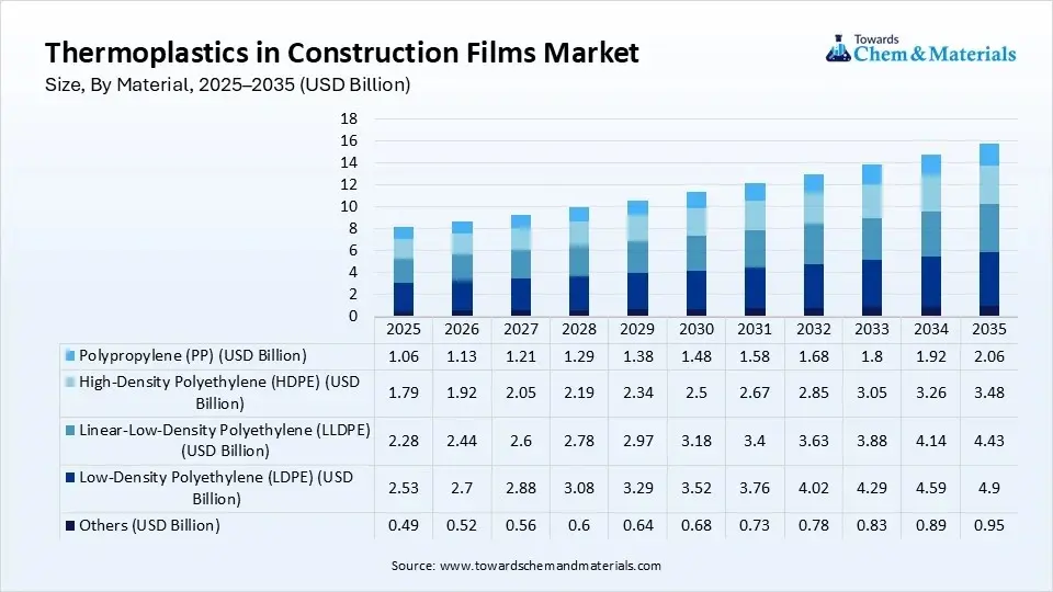 Thermoplastics in Construction Films Market Size, By Material, 2025–2035 (USD Billion) Thermoplastics in Construction Films Market Size, By Material, 2025–2035 (USD Billion)