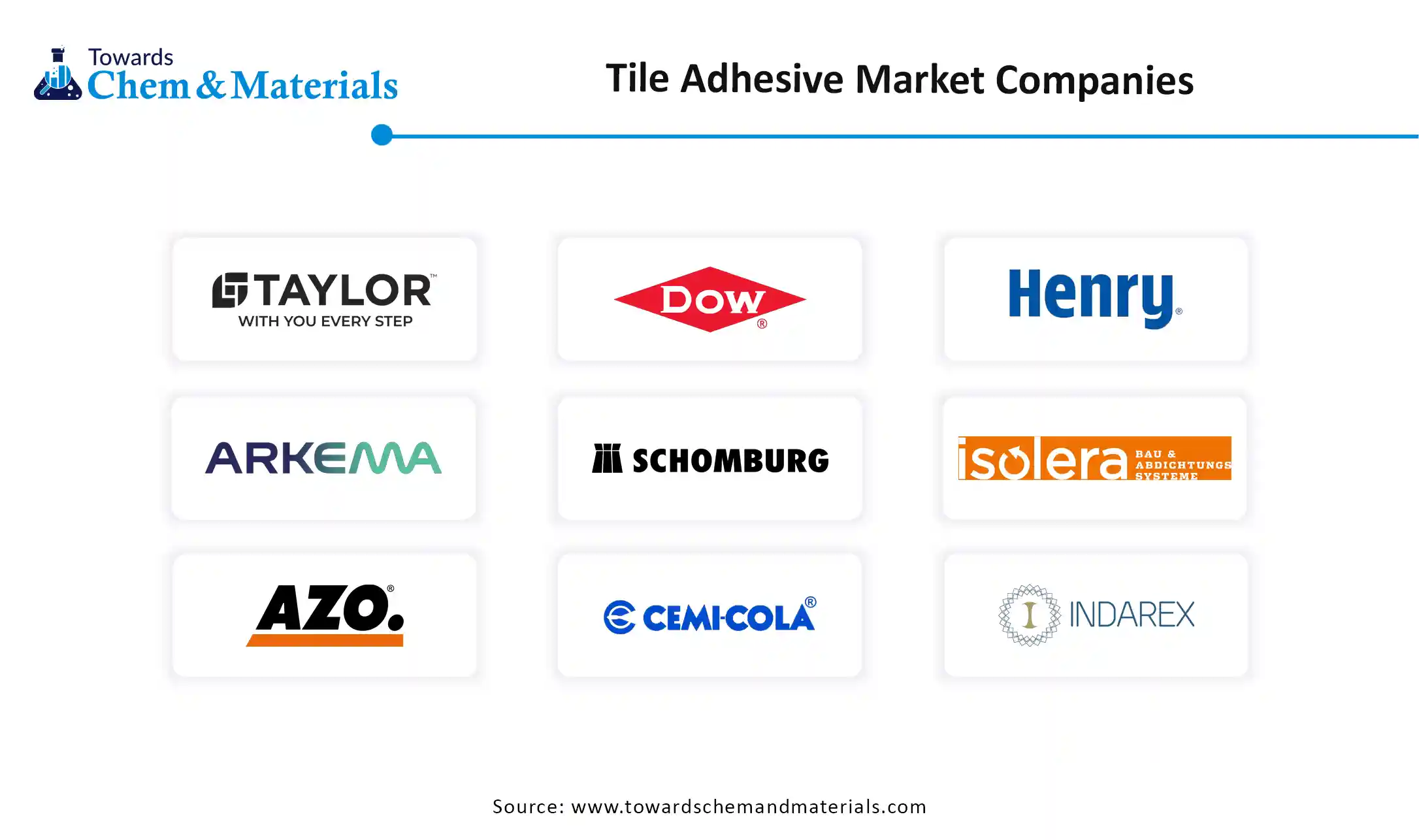 Tile Adhesive Market Companies