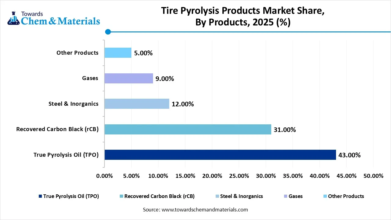 Tire Pyrolysis Products Market Share, By Products, 2025 (%)