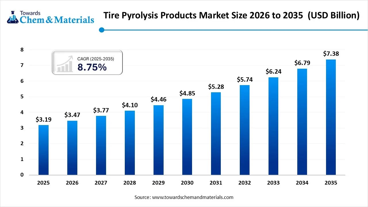 Tire Pyrolysis Products Market Size 2026 to 2035 (USD Billion)