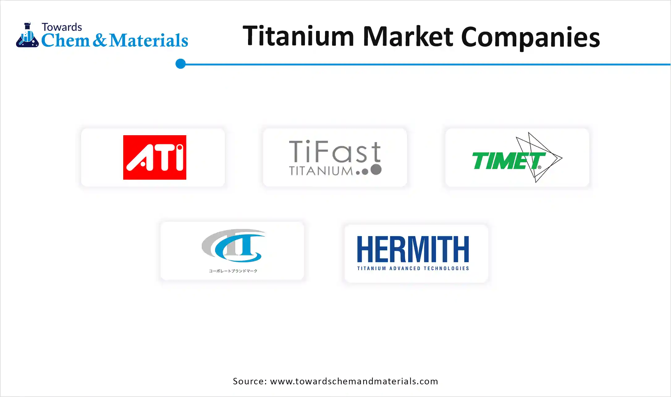 Titanium Market Companies