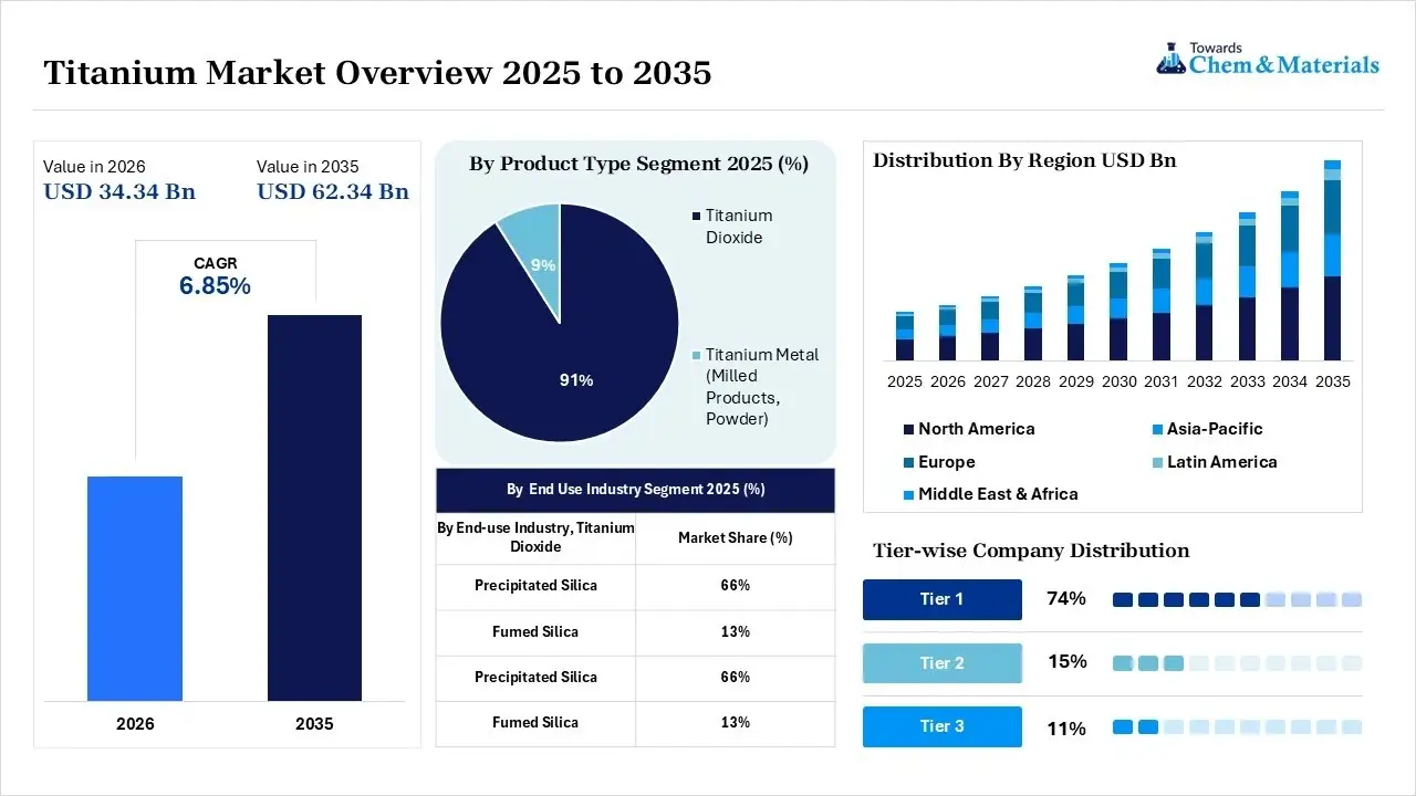 Titanium Market Overview