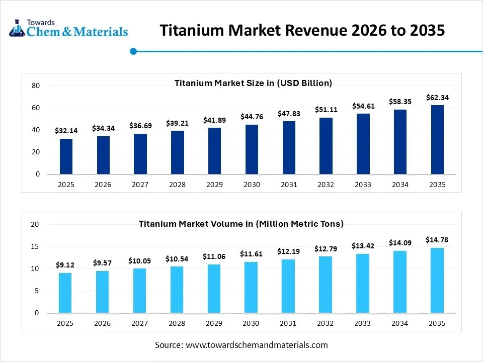 Titanium Market Revenue 2026 to 2035