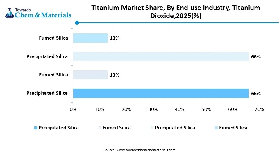 Titanium Market Share, By End-use Industry, Titanium Dioxide,2025(%)