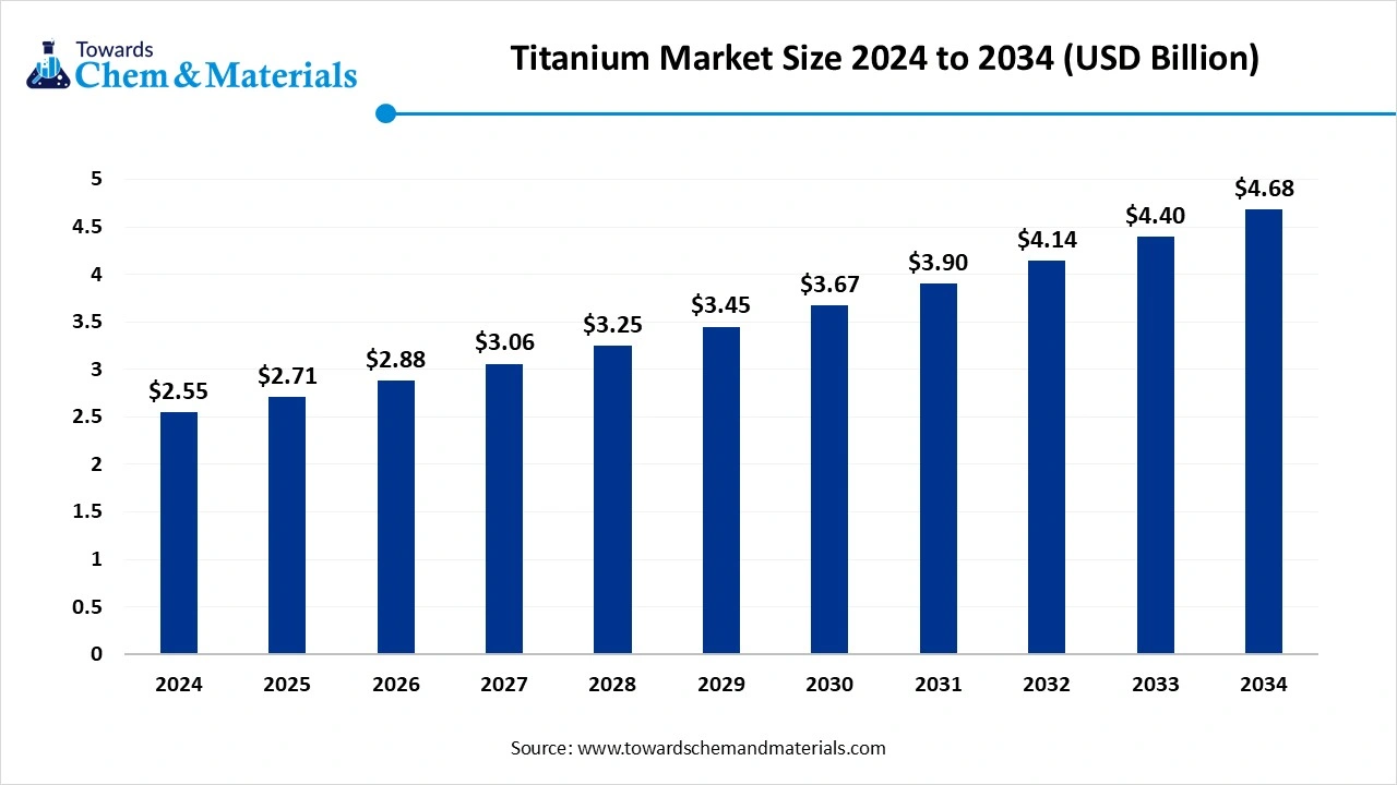 Titanium Market Size 2025 to 2034 (USD Billion)