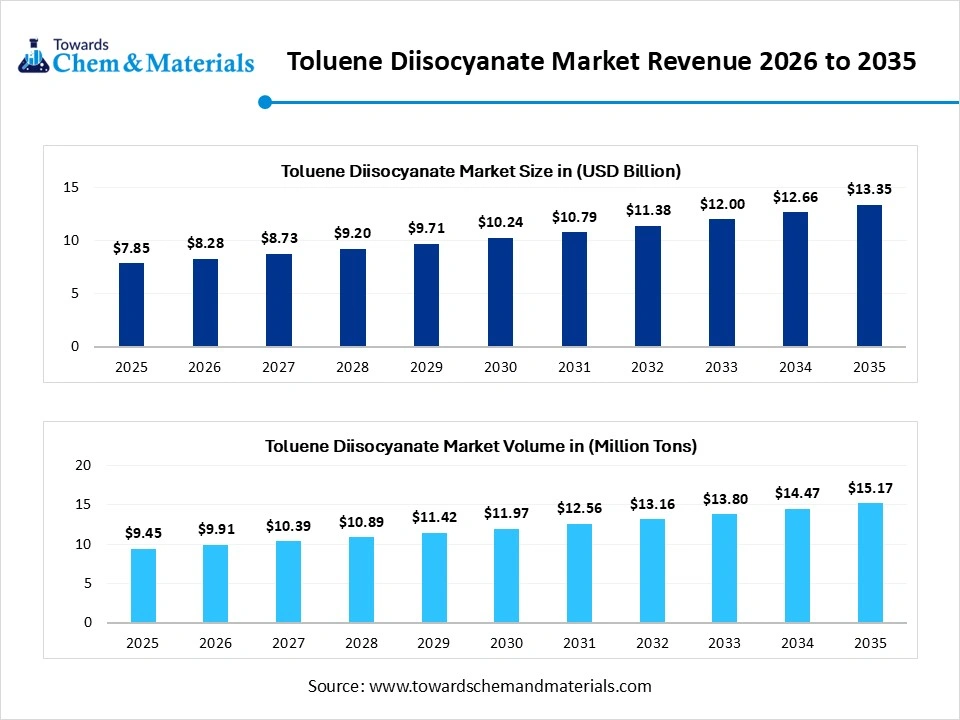 Toluene Diisocyanate Market Revenue 2026 to 2035