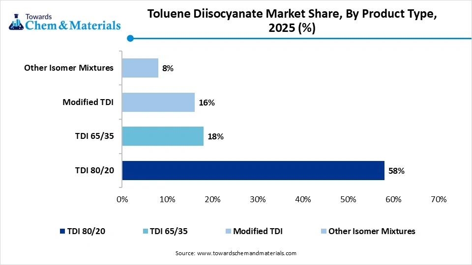 Toluene Diisocyanate Market Share, By Product Type, 2025