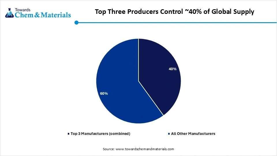 Top Three Producers Control ~40% of Global Supply