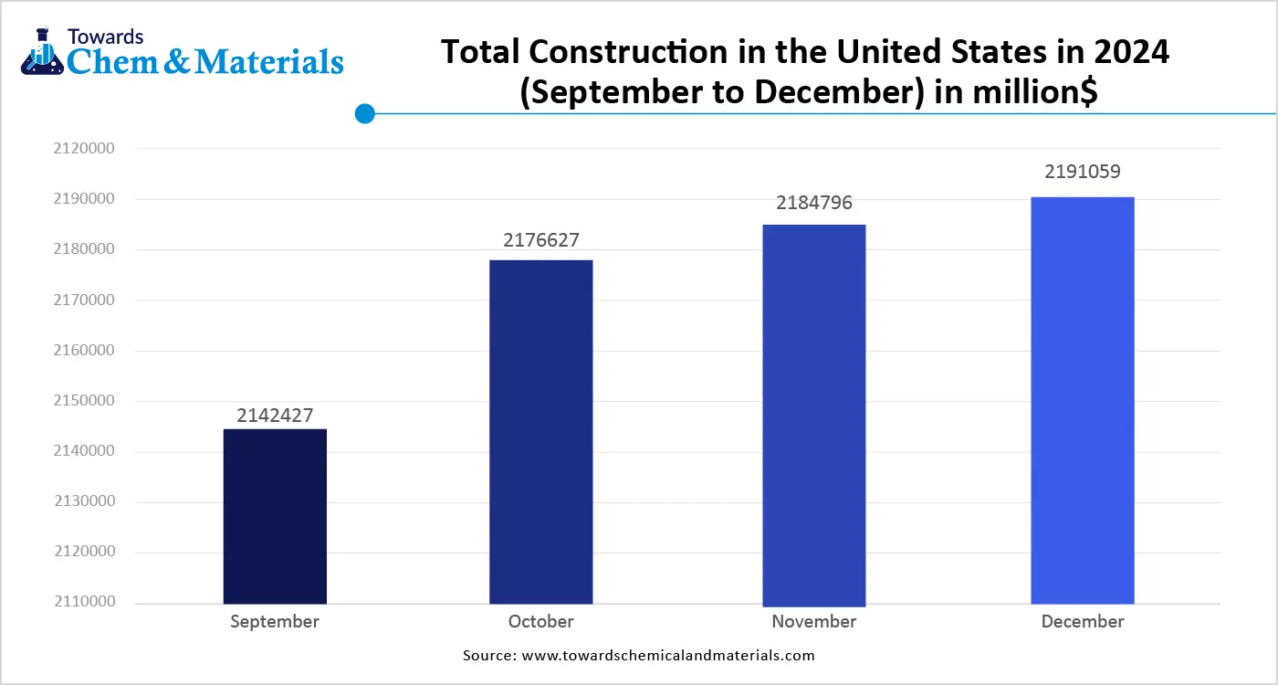 Total Construction in the United States in 2024