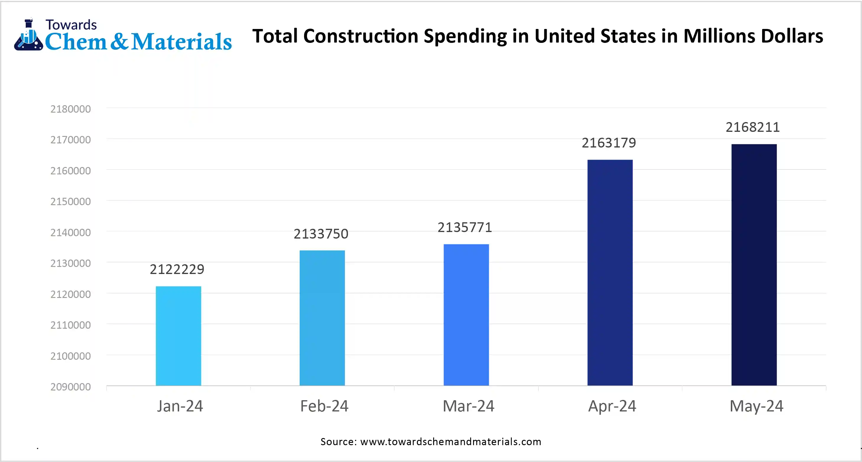 Total Construction Spending in United States in Million Dollars