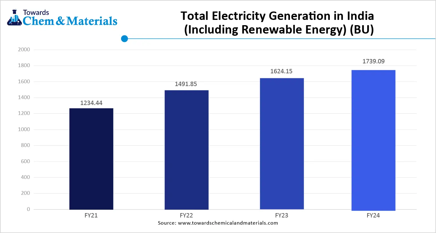 Total Electricity Generation In India