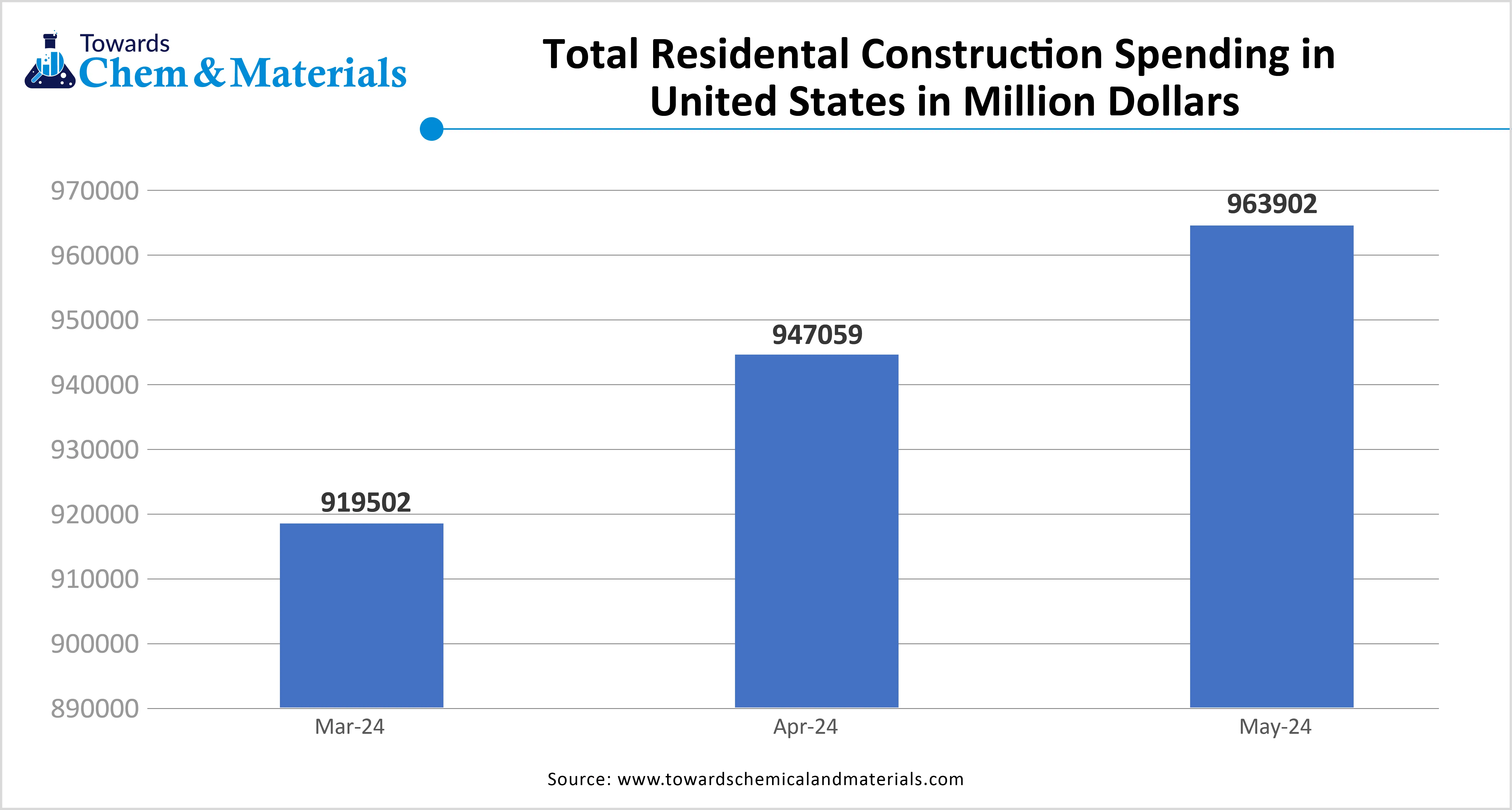 Total Residential Construction Spending in United States in Million Dollars