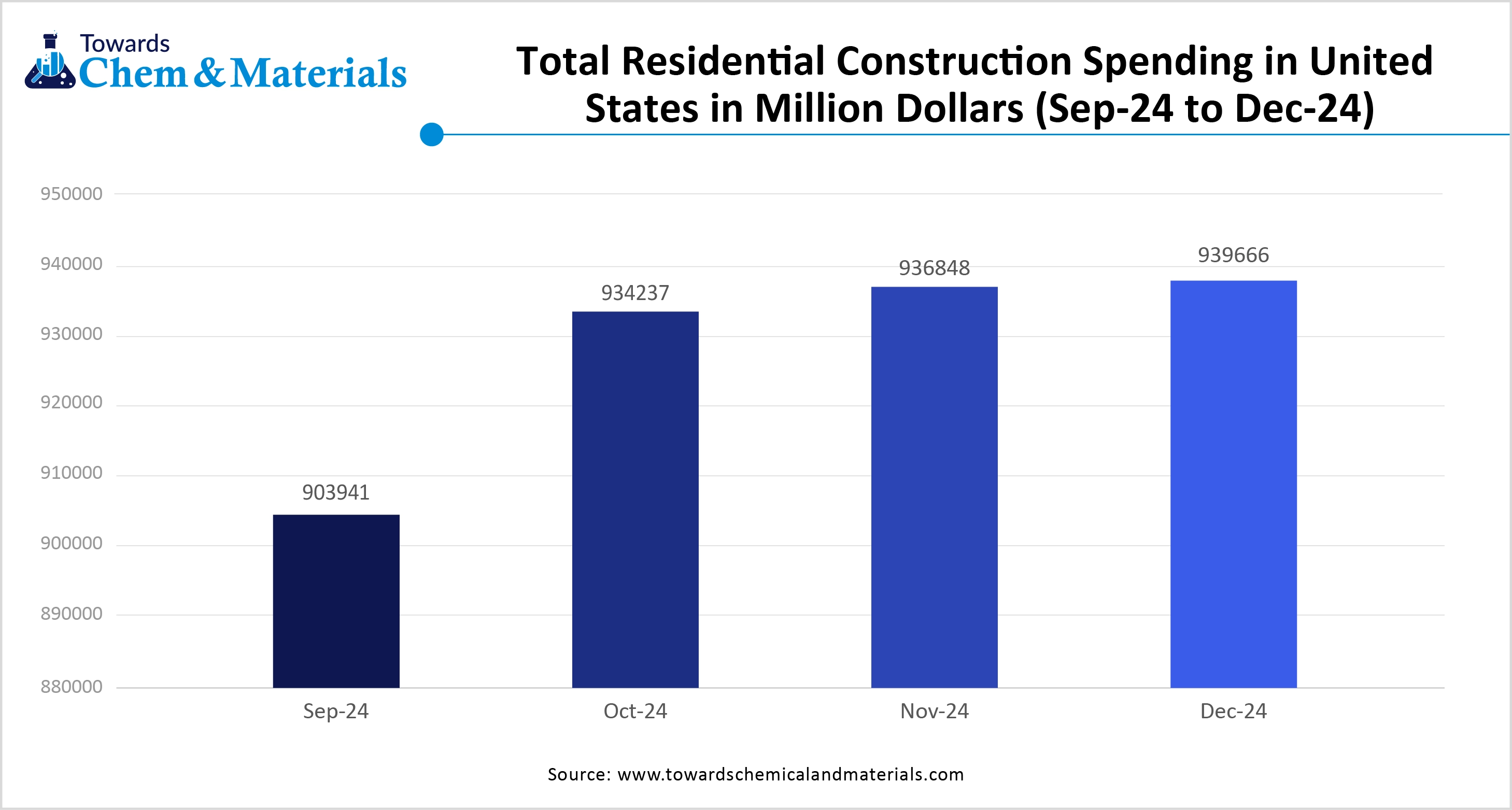 Total Residential Construction Spending in United States in Million Dollars (Sep-24 to Dec-24)
