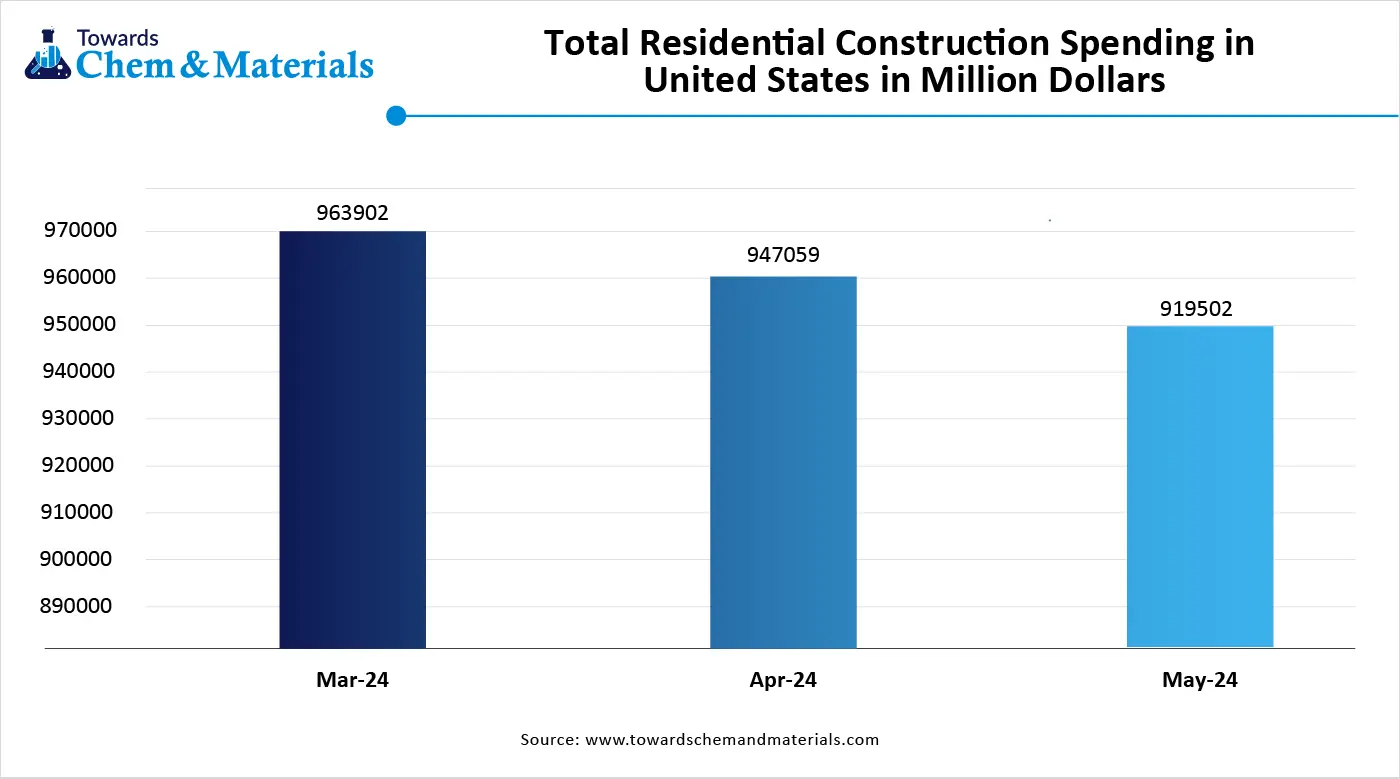 Total Residential Construction Spending in United States in Million Dollars 