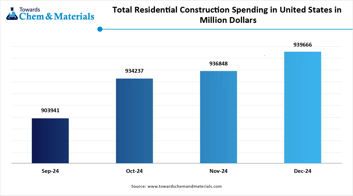 Total Residential Construction Spending in United States in Million Dollars