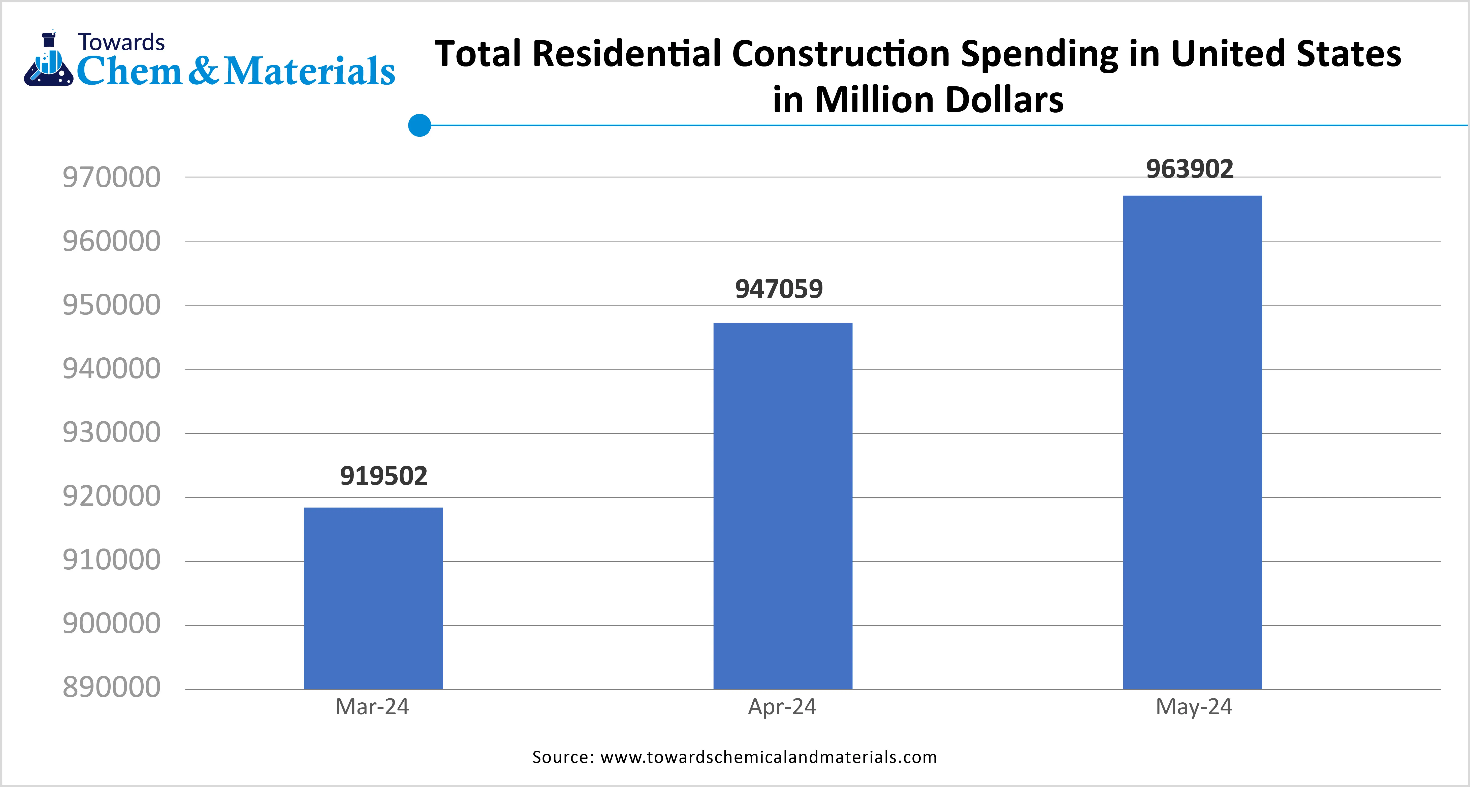 Total Residential Construction Spending in United States in Million Dollars