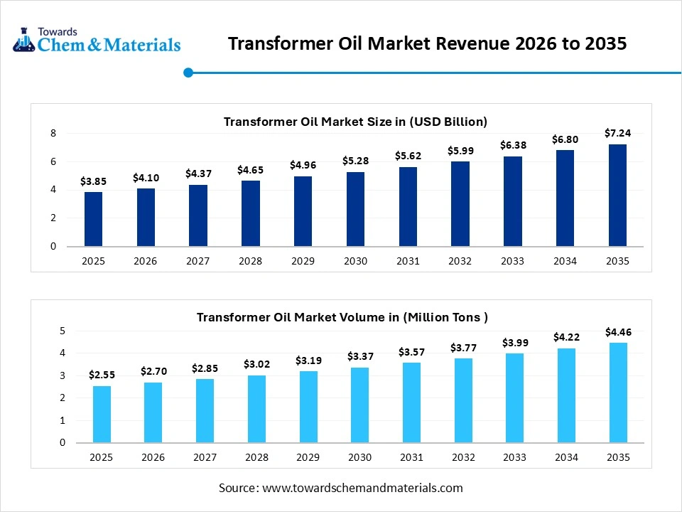 Transformer Oil Market Revenue 2026 to 2035