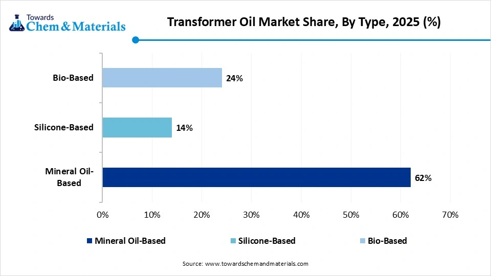 Transformer Oil Market Share, By Type, 2025
