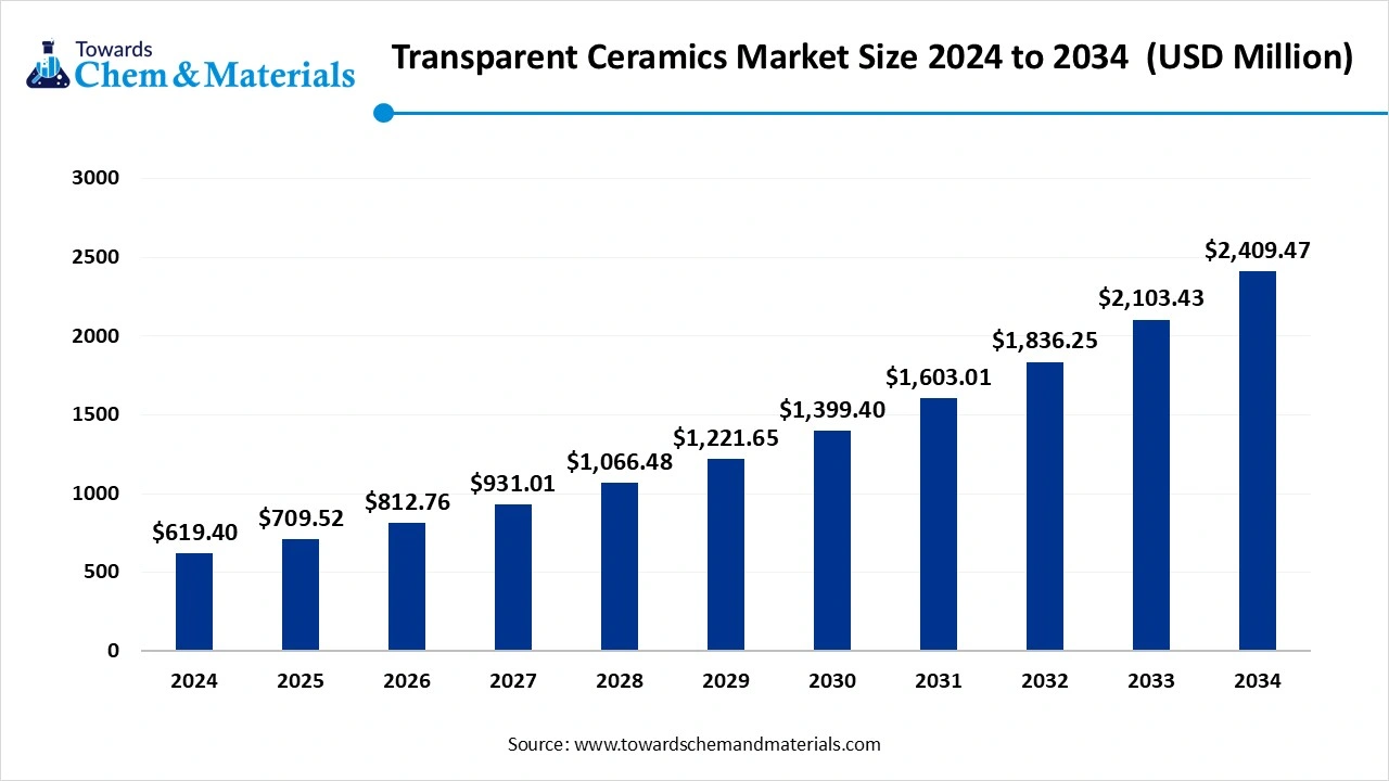 Transparent Ceramics Market Size 2025 to 2034 (USD Million)