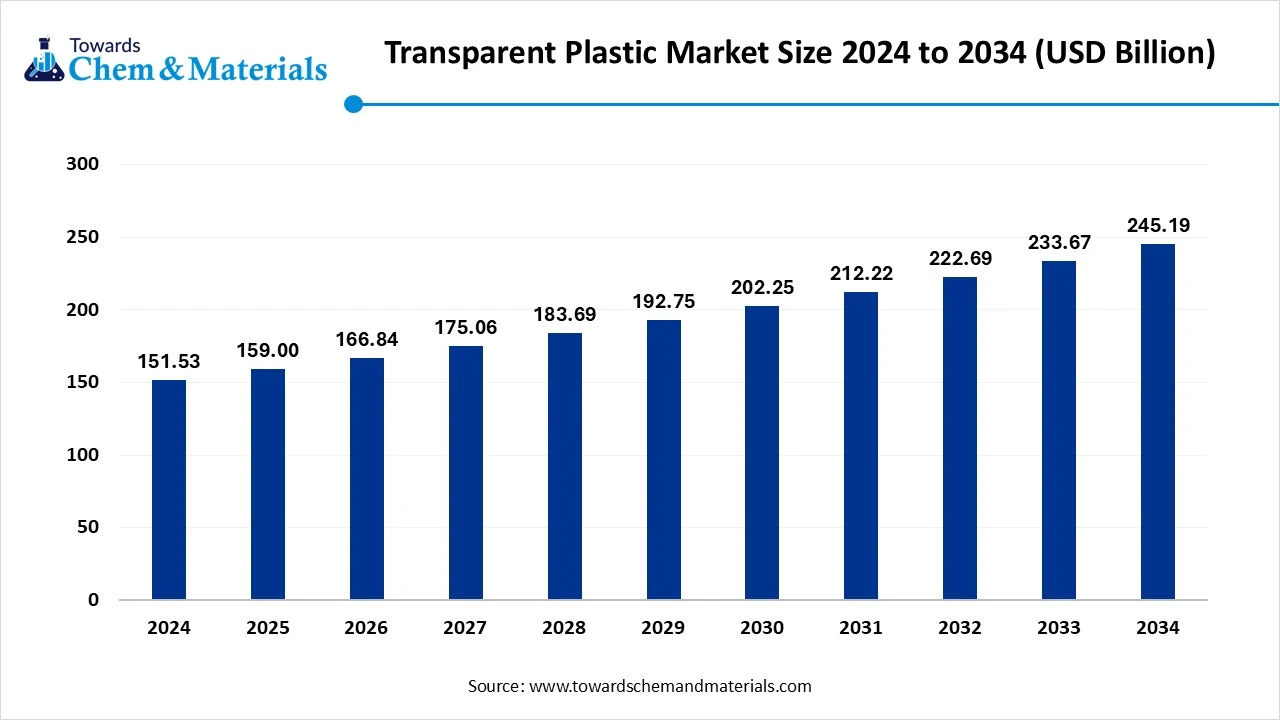 Transparent Plastics Market Size 2025 to 2034 (USD Billion)