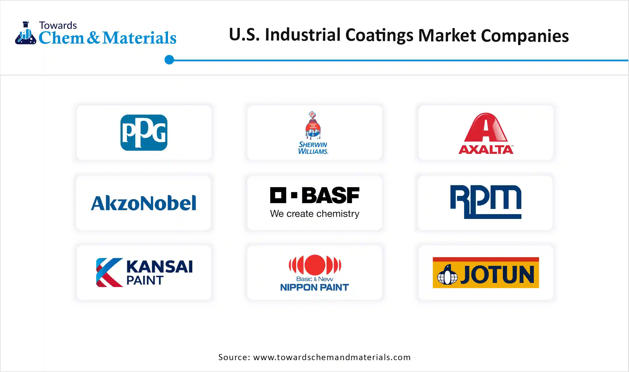U.S. Industrial Coatings Market Companies