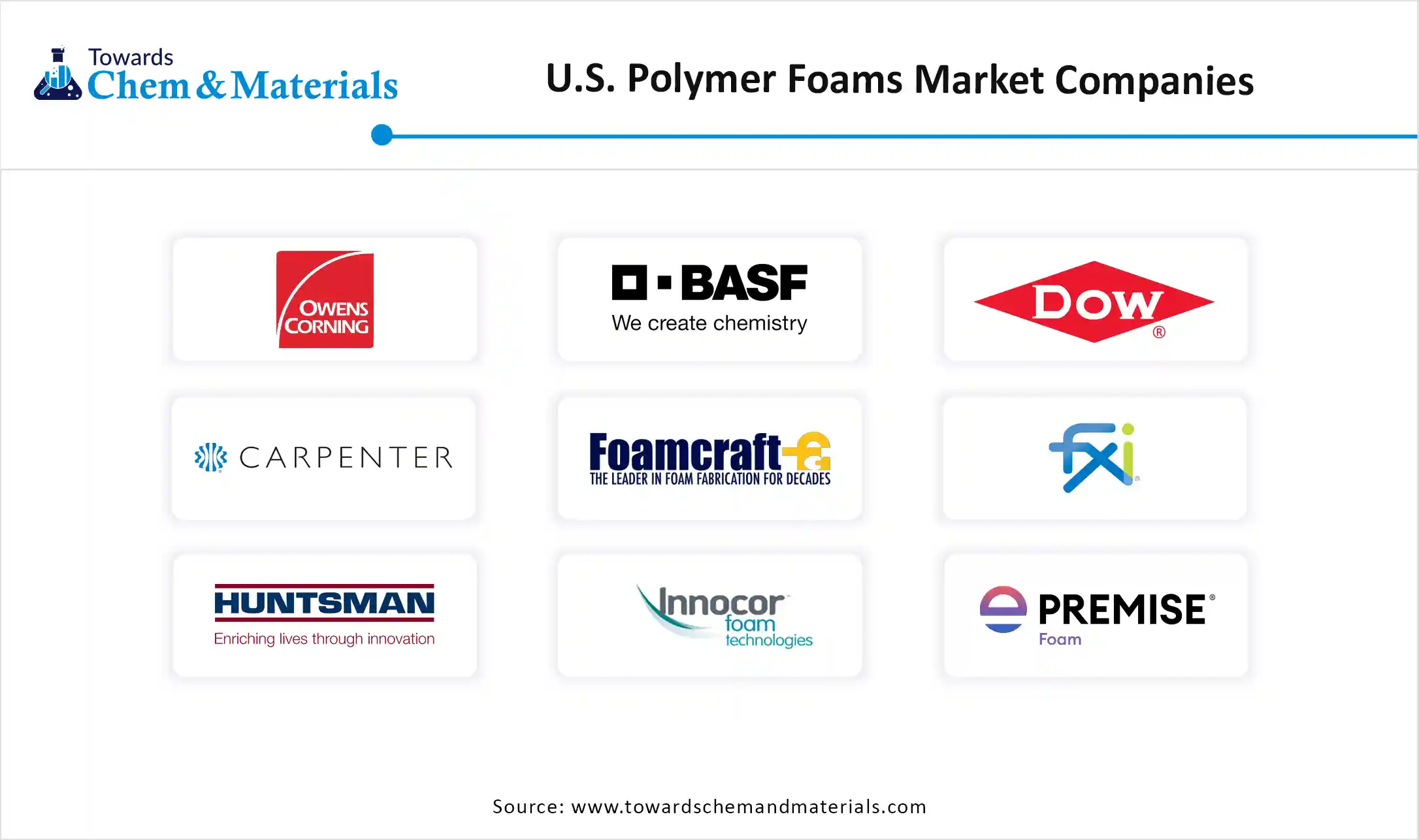 U.S. Polymer Foams Market Companies