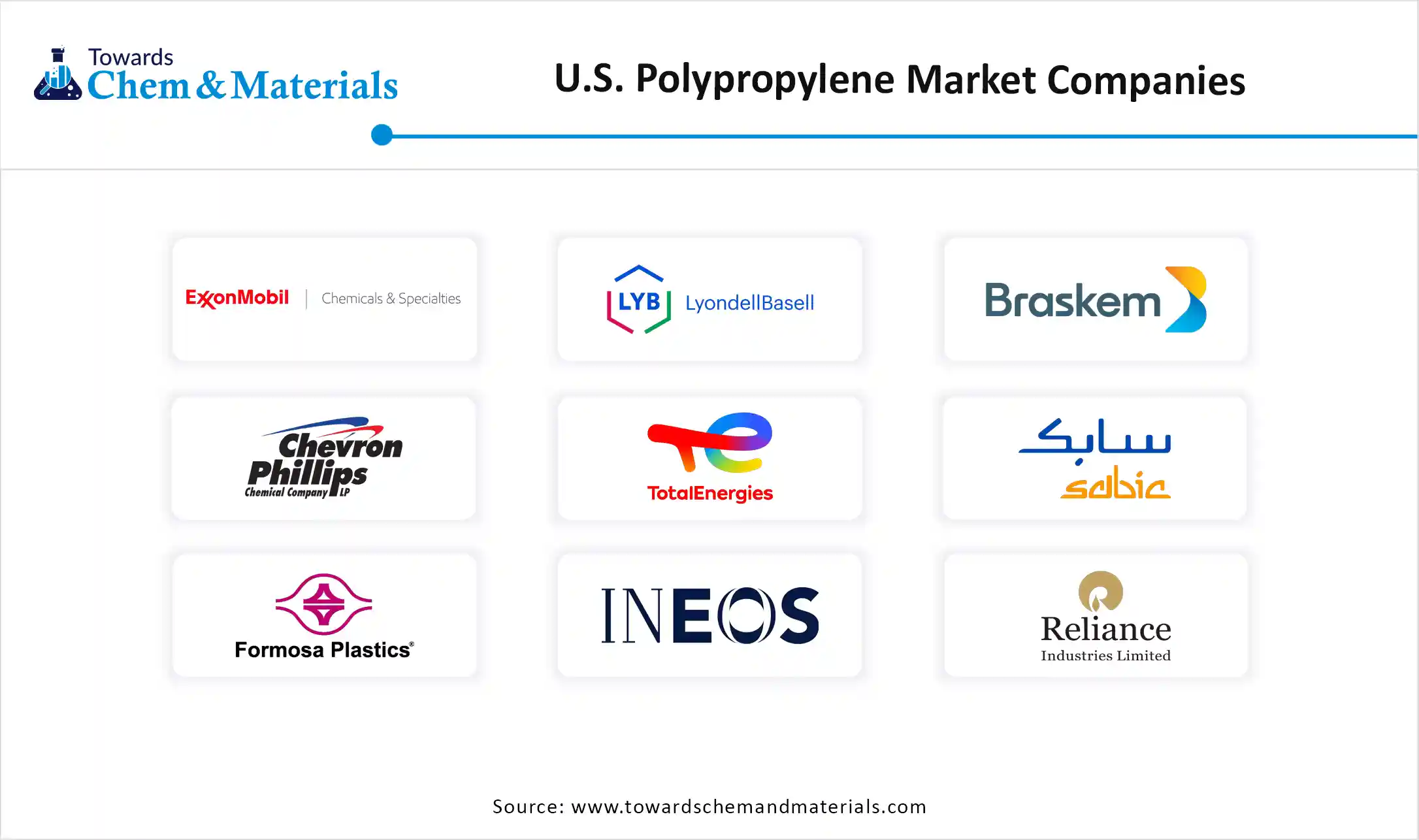 U.S. Polypropylene Market Companies