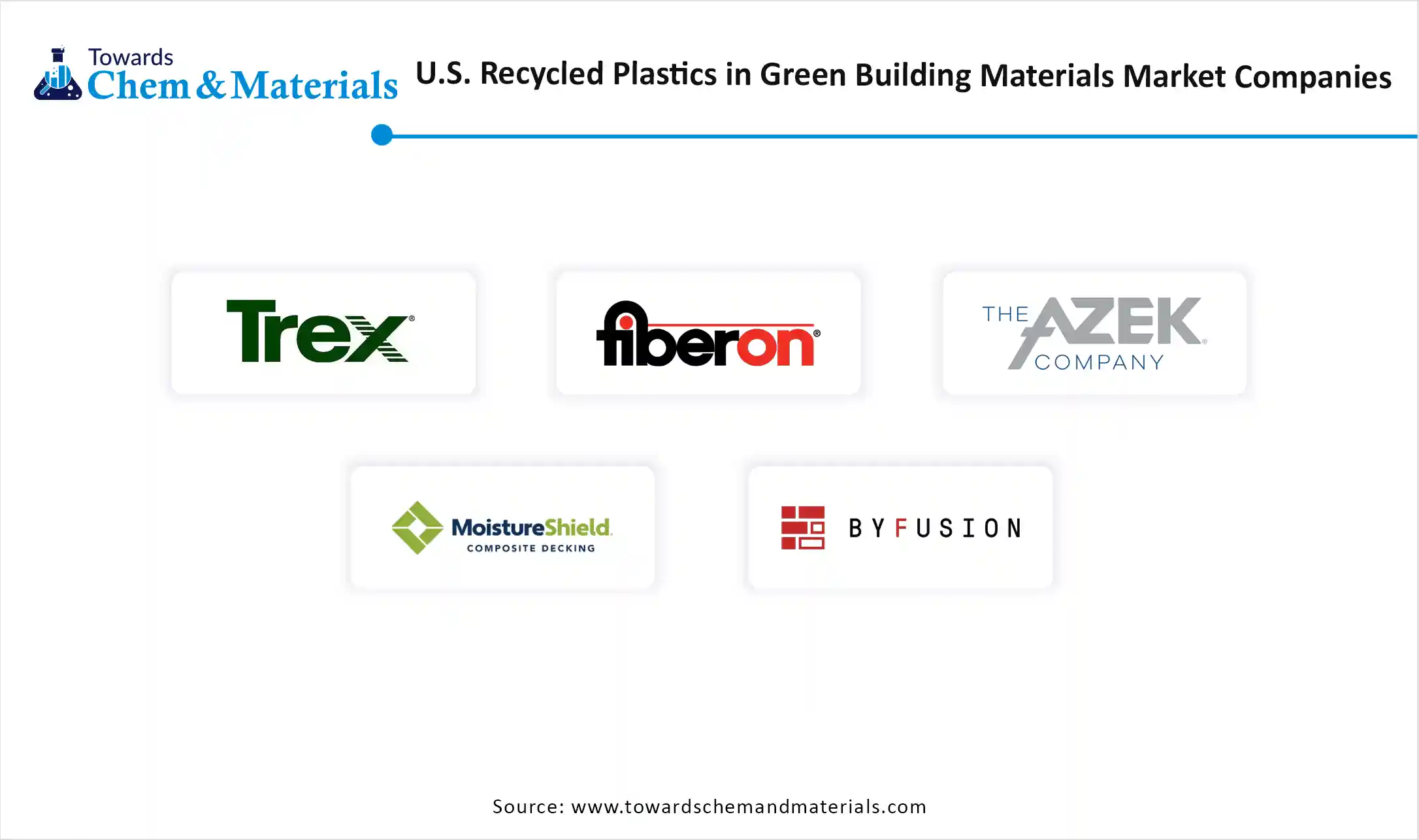 U.S. Recycled Plastics in Green Building Materials Market Companies