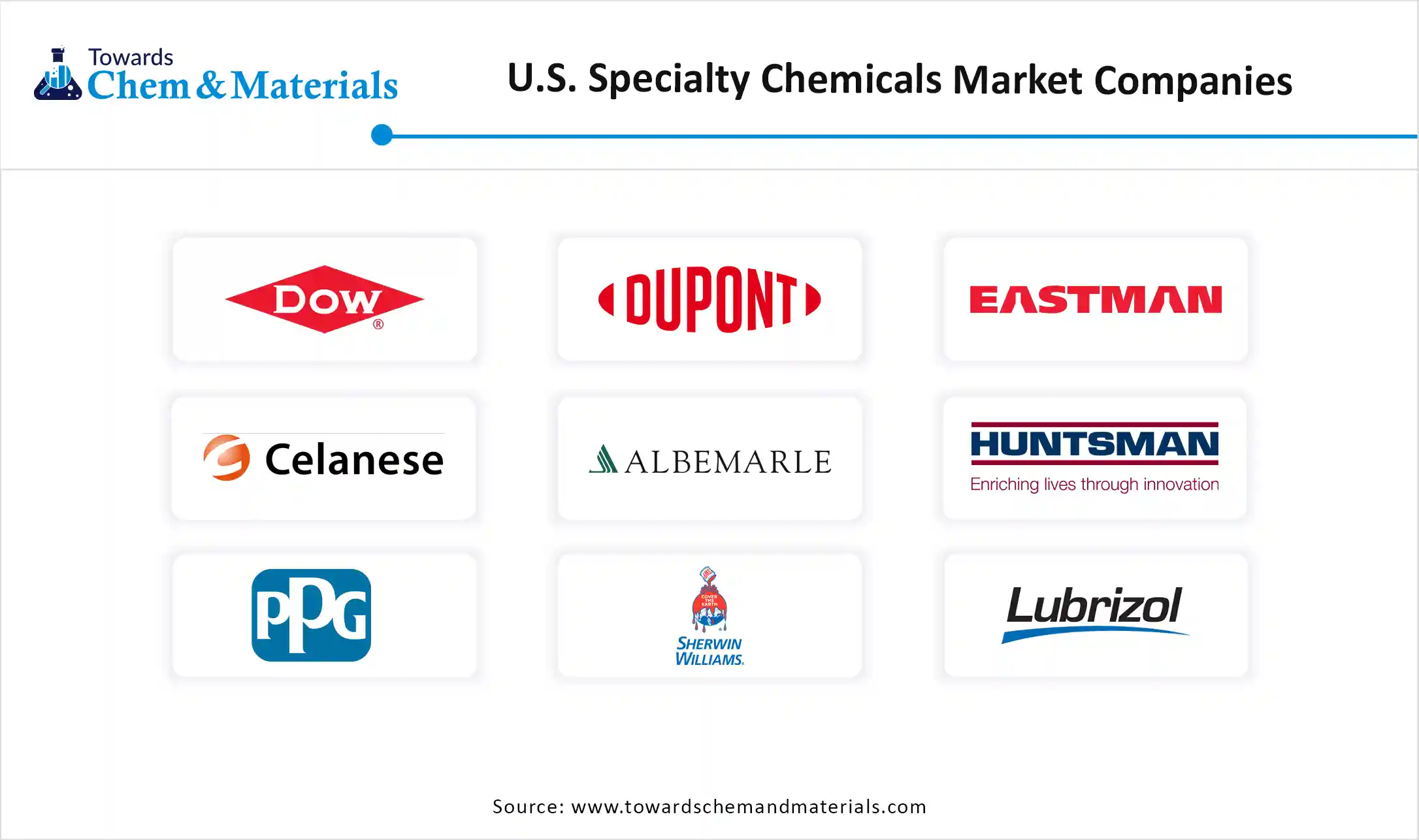 U.S. Specialty Chemicals Market Companies