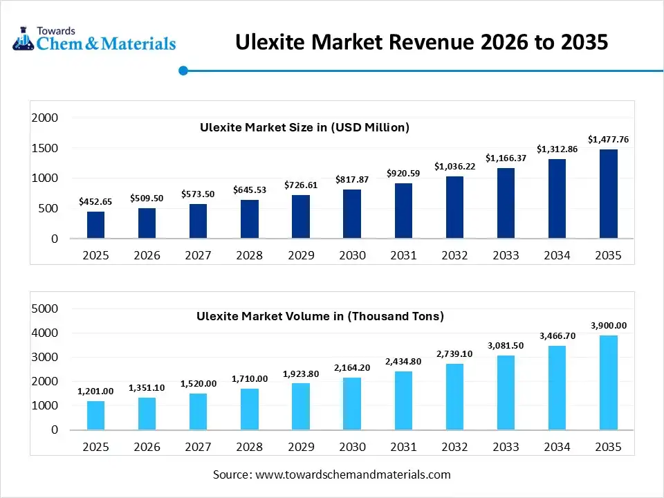 Ulexite Market Revenue 2026 to 2035 Ulexite Market Revenue 2026 to 2035