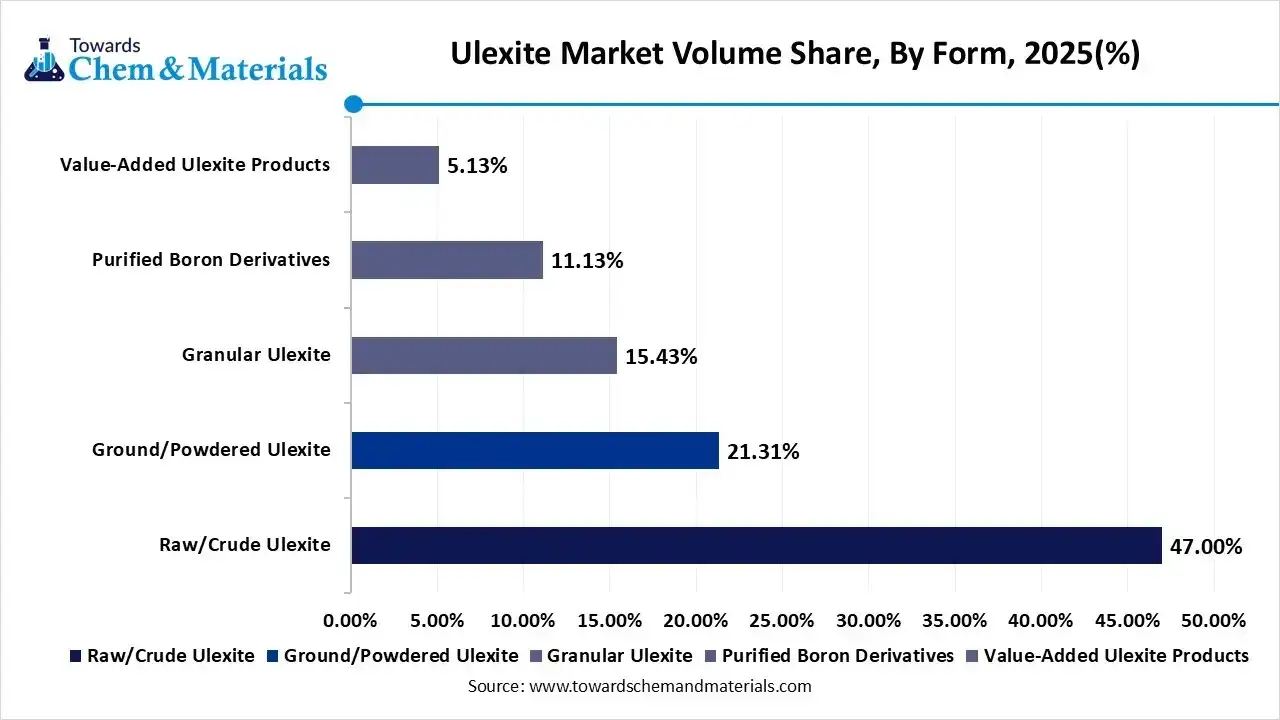 Ulexite Market Volume Share, By Form, 2025(%) Ulexite Market Volume Share, By Form, 2025(%)