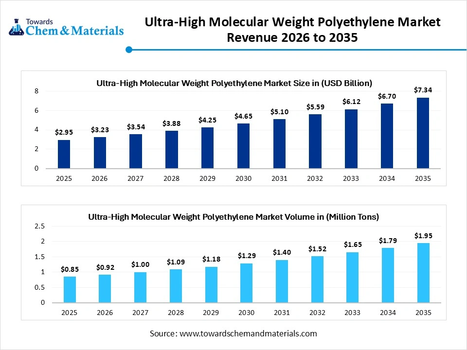 Ultra-High Molecular Weight Polyethylene Market Revenue 2026 to 2035